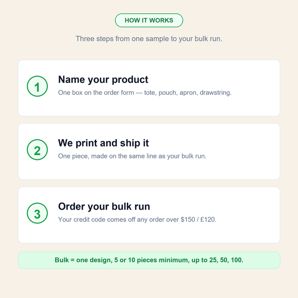 How it works in three steps - name your product, we print and ship it, order your bulk run